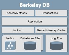 Скриншот 1 из 1 программы Berkeley DB